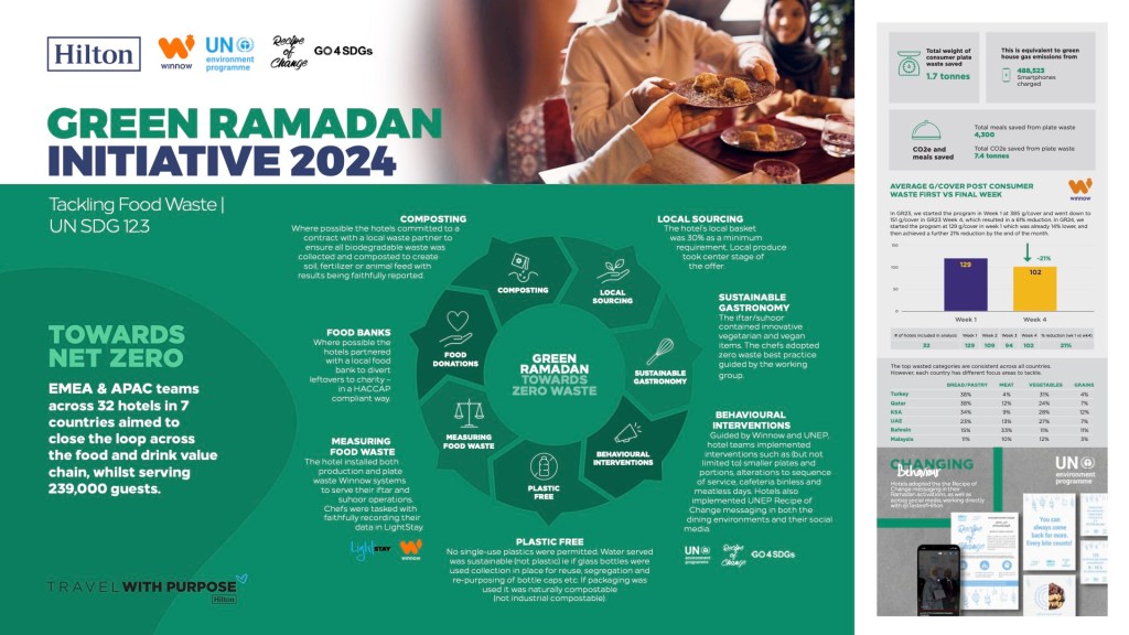 Green Ramadan 2024 Summary Infographic
