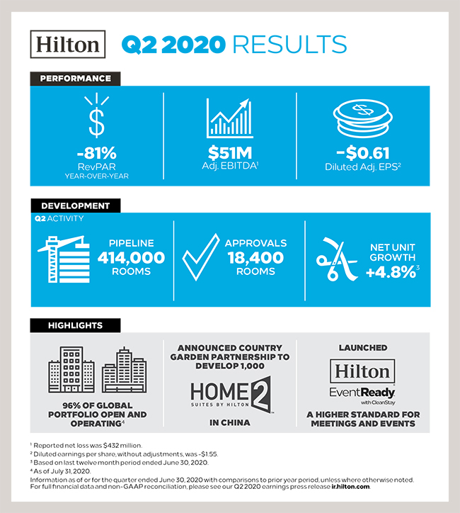 Hilton Reports Second Quarter Results | Stories From Hilton