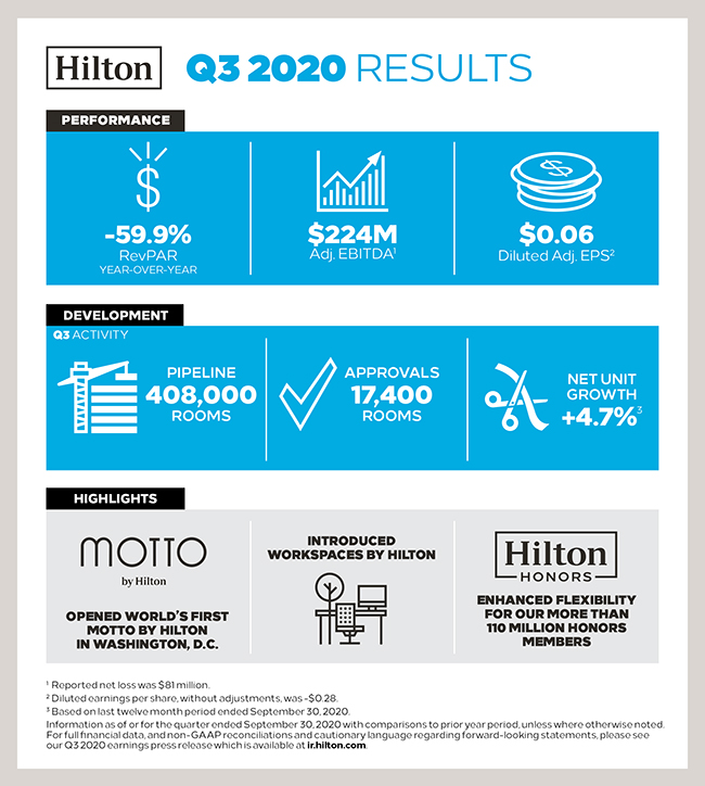 Hilton Reports 2020 Third Quarter Results