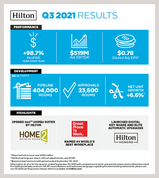 hilton investor presentation february 2021