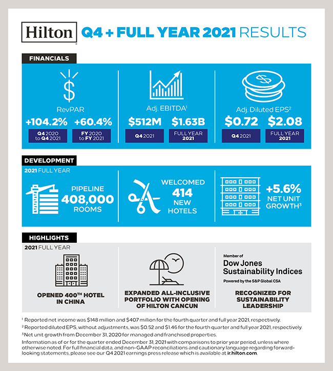 Hilton Reports Fourth Quarter, Full Year Results