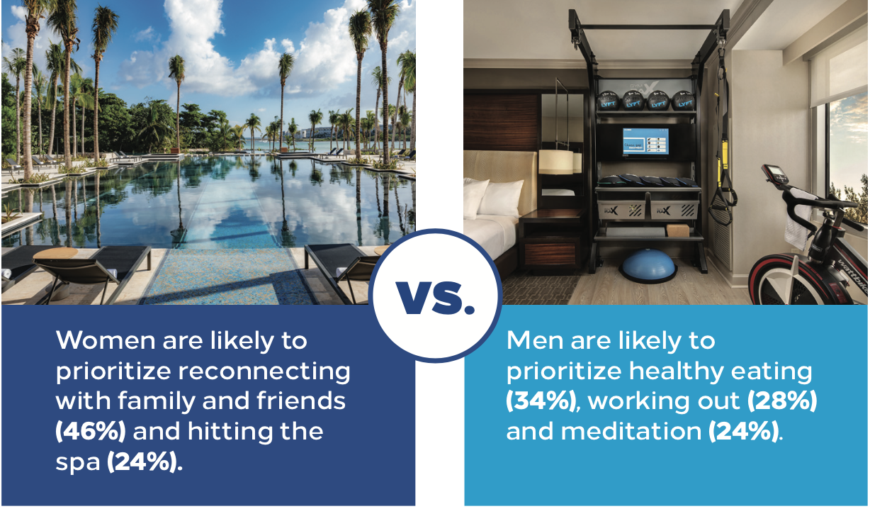 Women are likely to prioritize reconnecting with family and friends (46%) and hitting the spa (24%) vs Men are likely to prioritize healthy eating (34%), working out (28%) and meditation (24%).