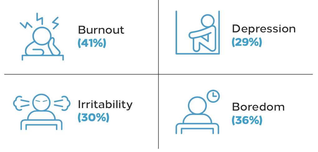 Burnout 41%, Depression 29%, Irritability 30%, Boredom 36%