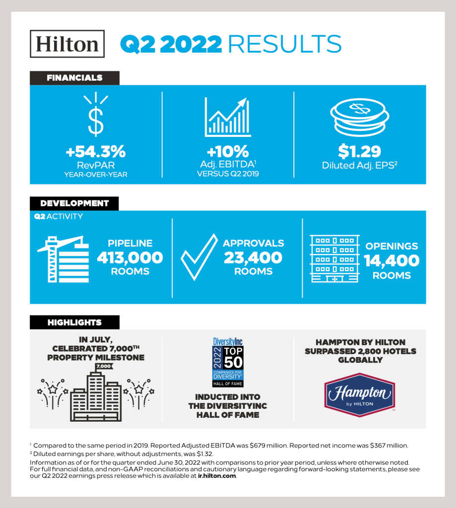 Hilton Reports Second Quarter Results; Exceeds Expectations and Raises