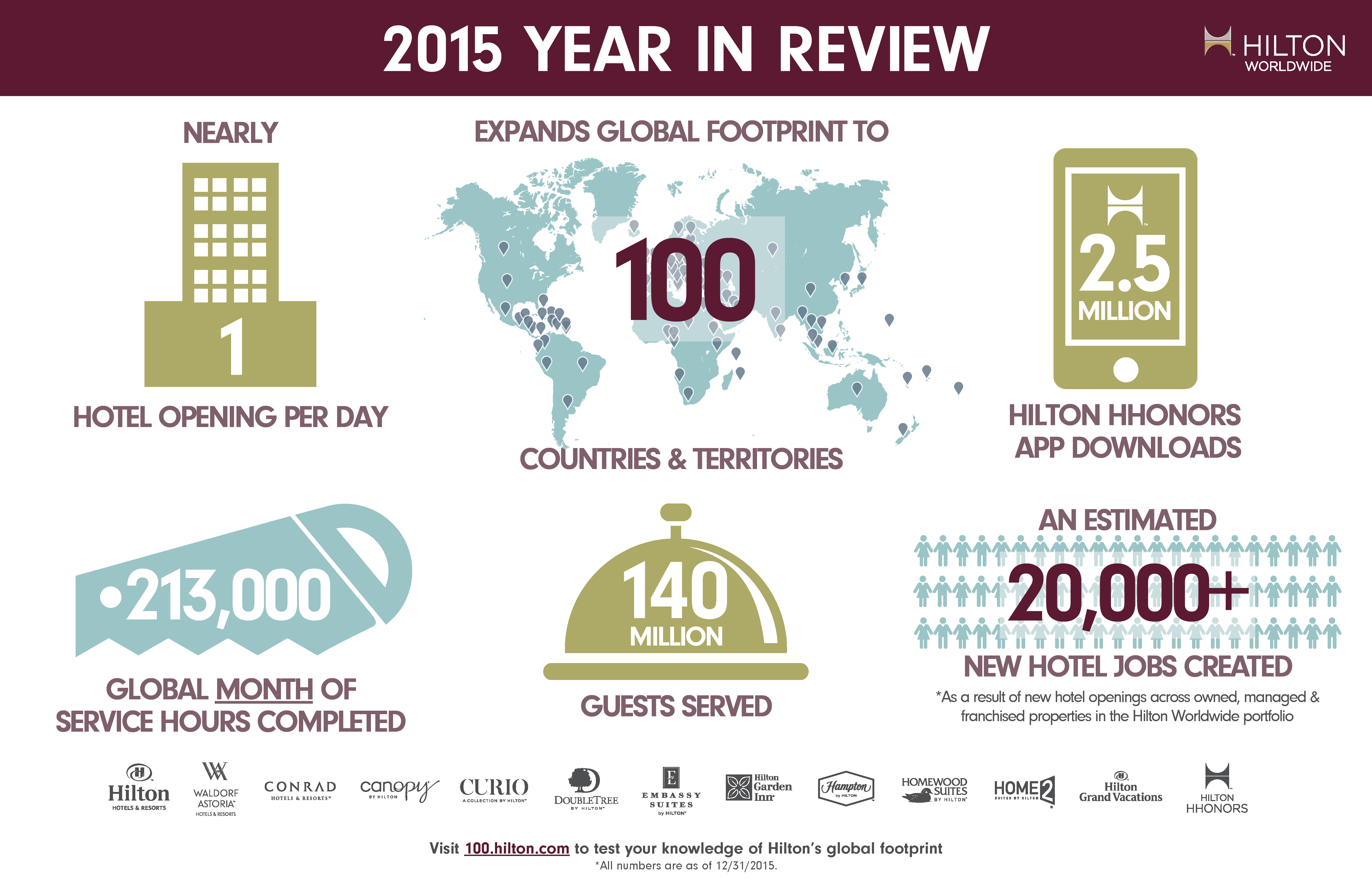 Hilton Worldwide Expands To 100 Countries And Territories, Capping ...