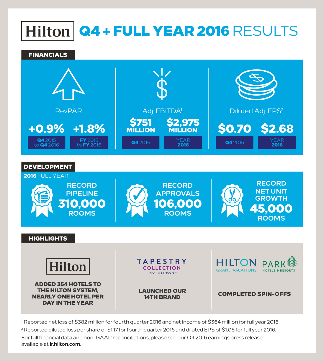 Hilton Reports Fourth Quarter And Full Year Results; Achieves Record ...