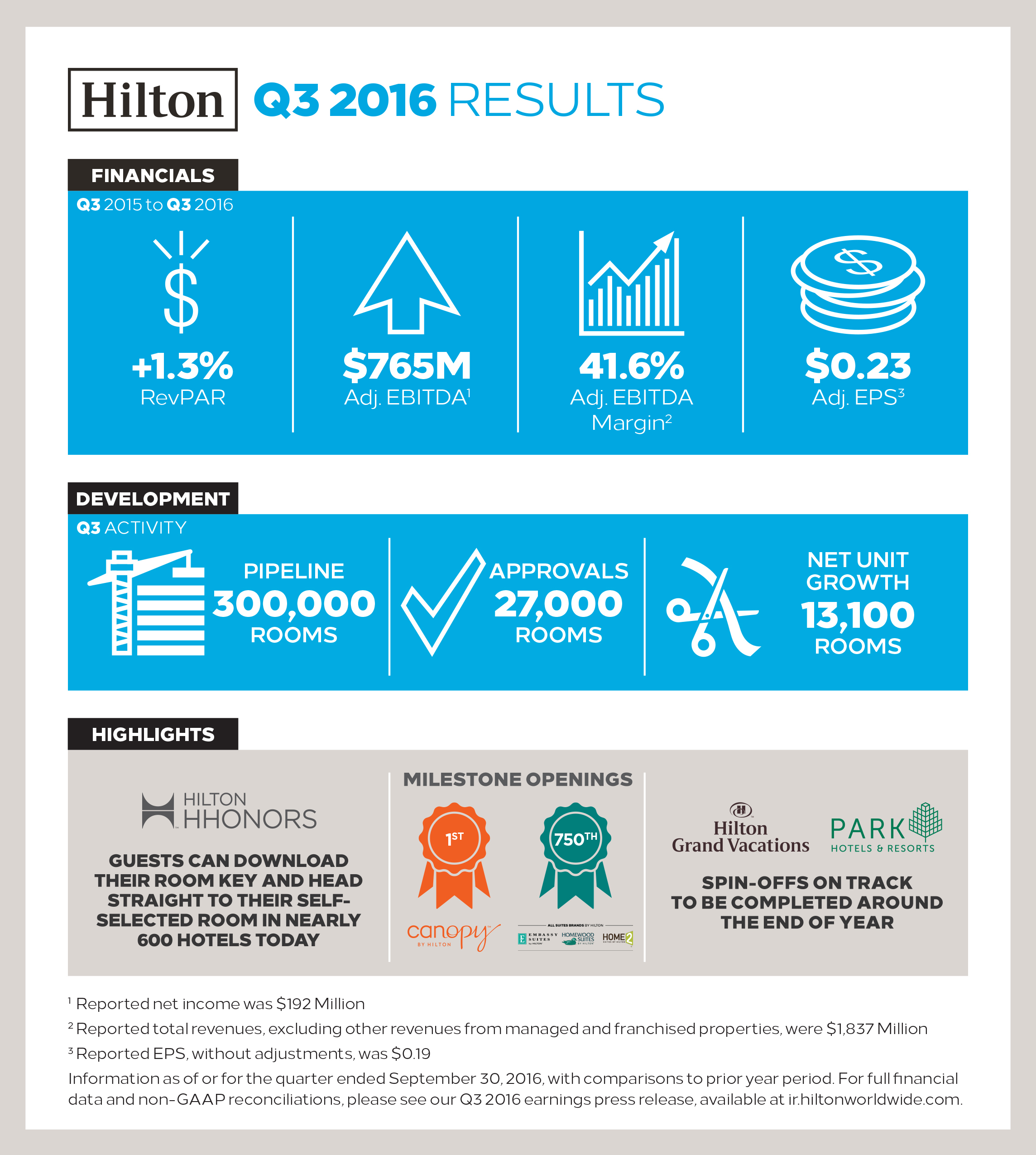 Hilton Reports Third Quarter Results; Spin‑Off Transactions On Track ...