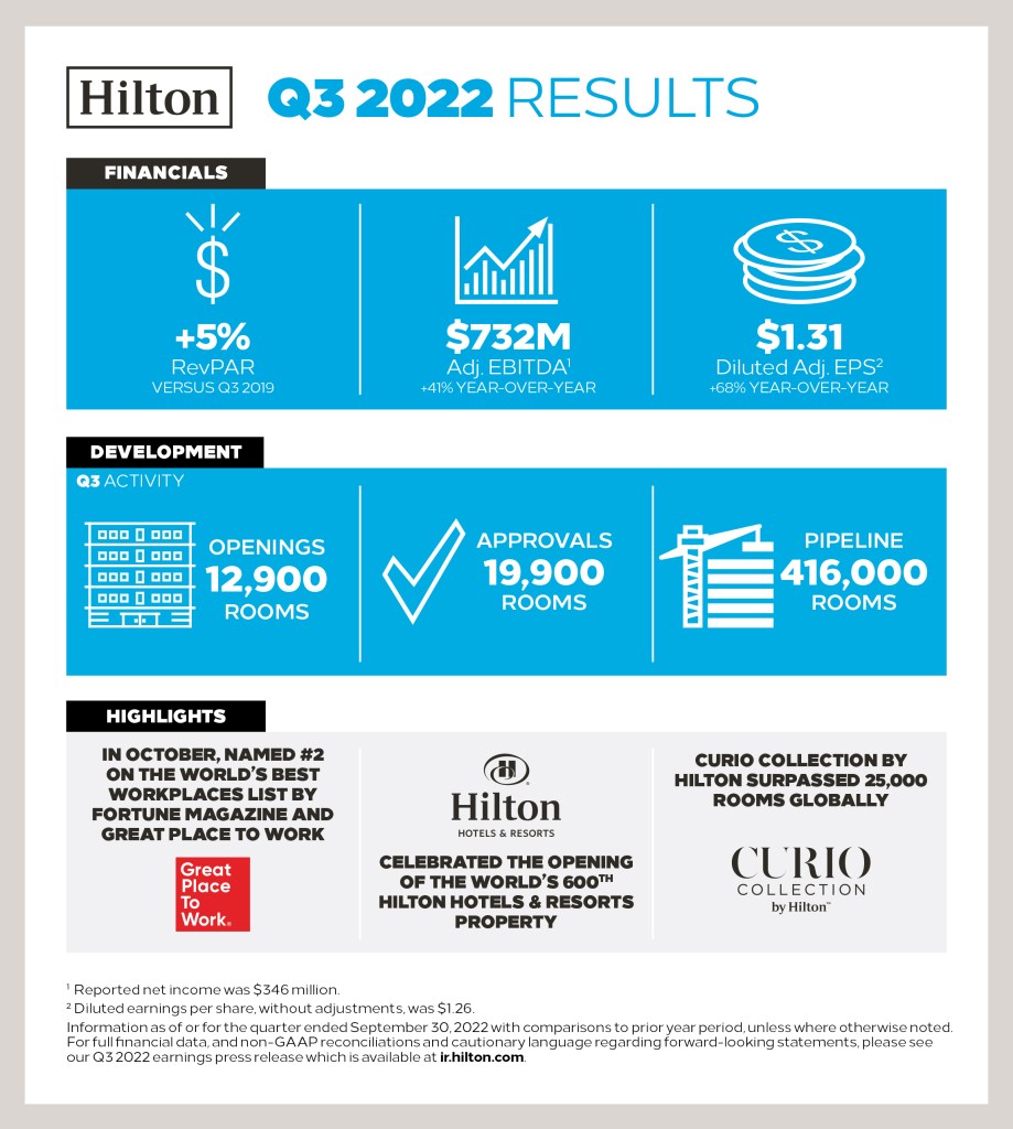 Hilton Q3 Results Infographic