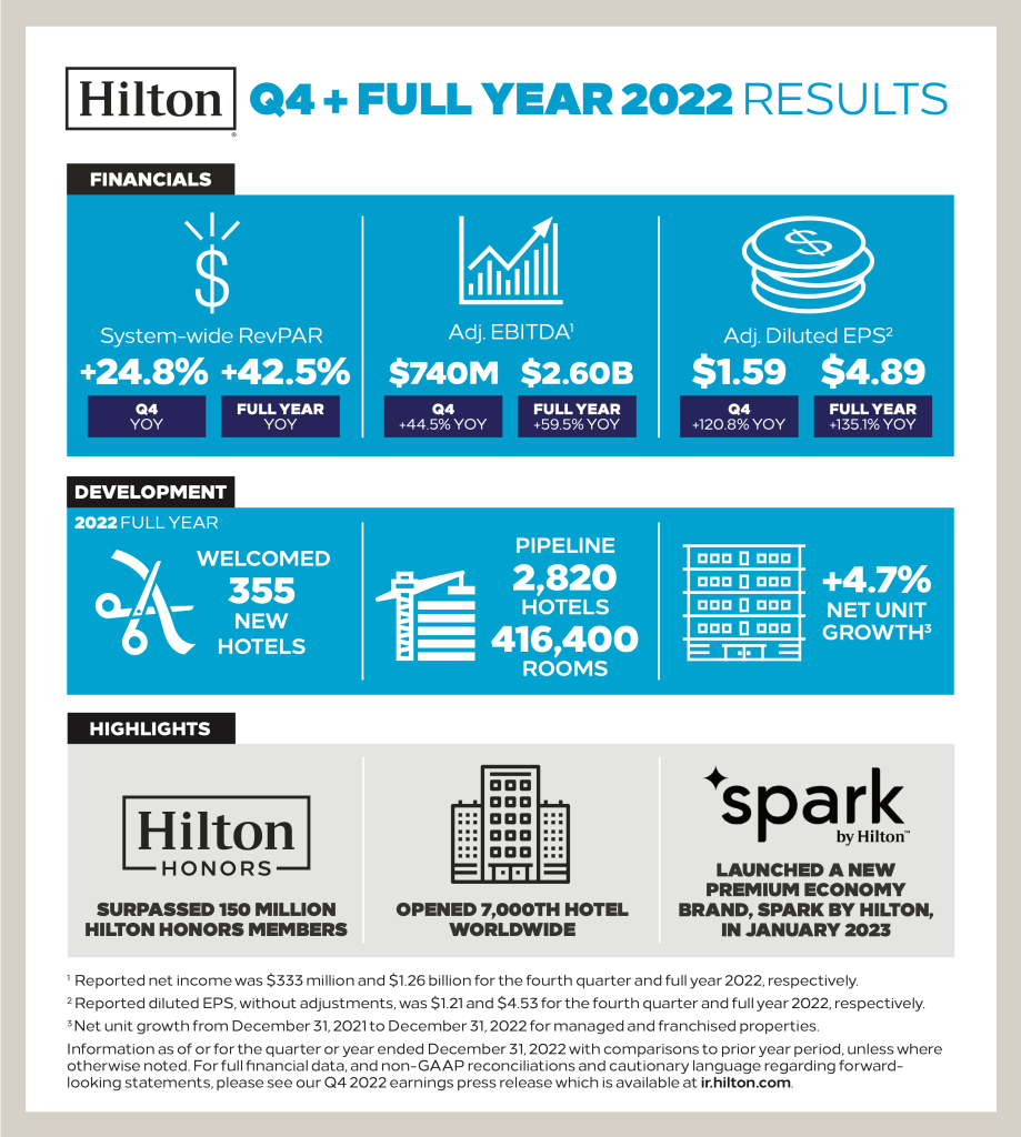 Hilton Q4 and Full Year 2022 Results infographic