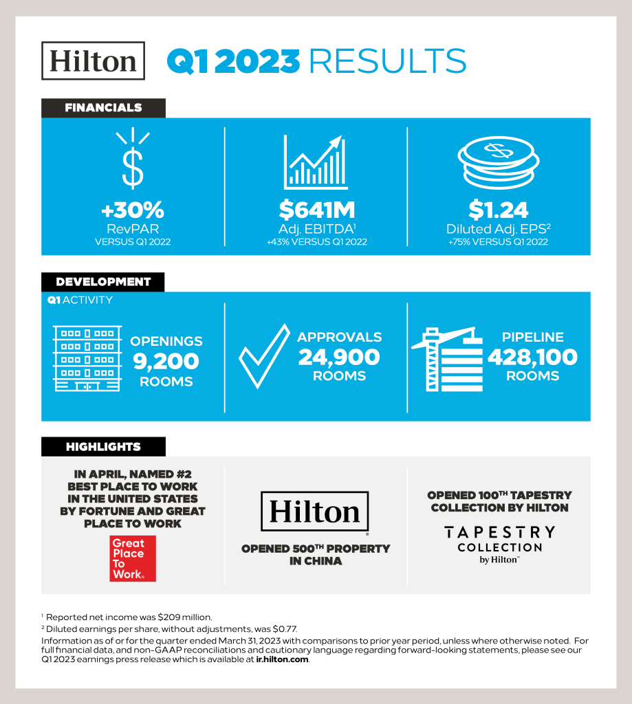 Hilton Quarter 1 2023 Results