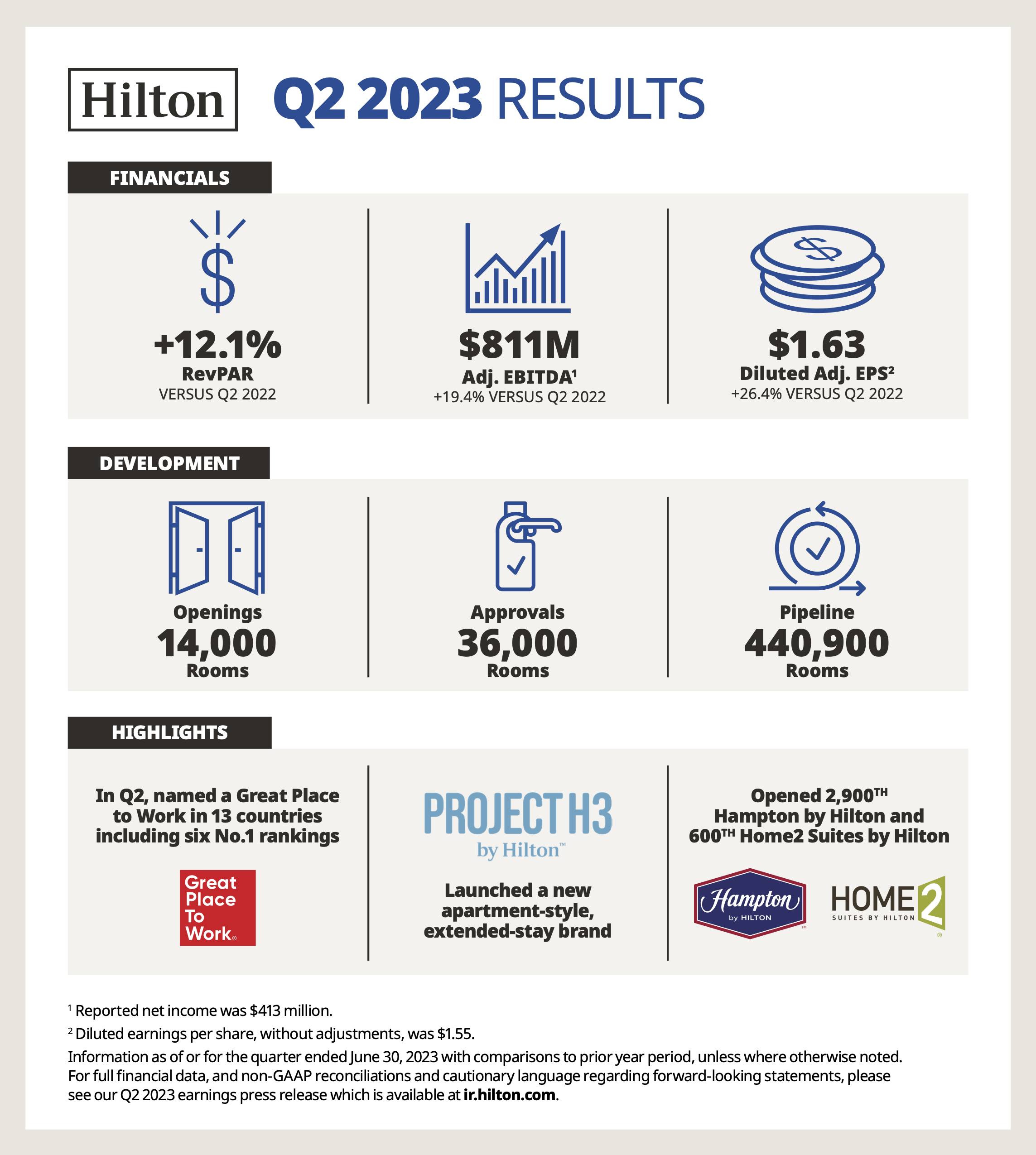 Hilton Reports Second Quarter Results; Raises Full Year Outlook ...