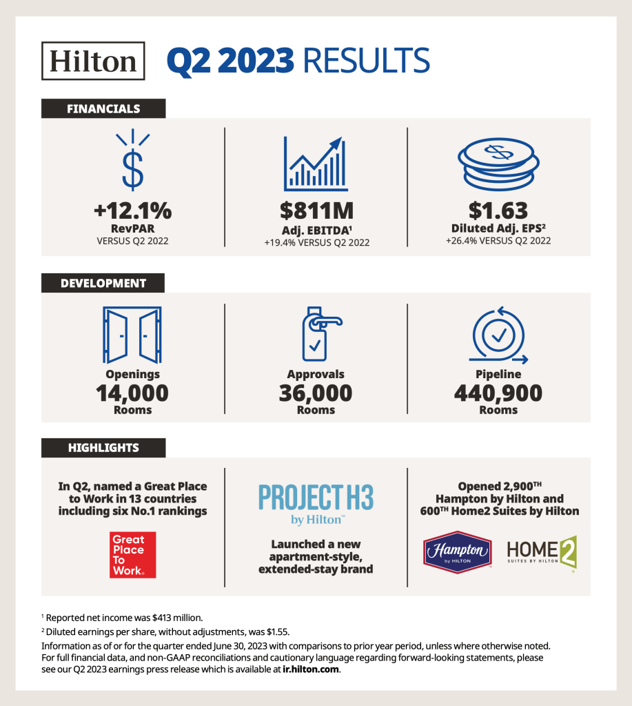 Hilton Q2 2023 Results