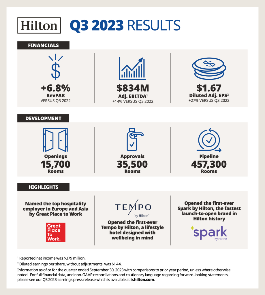 Hilton Q3 2023 Results infographic