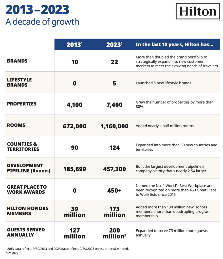 2013 - 2023 a decade of growth infographic at Hilton. Click on image to view full PDF.