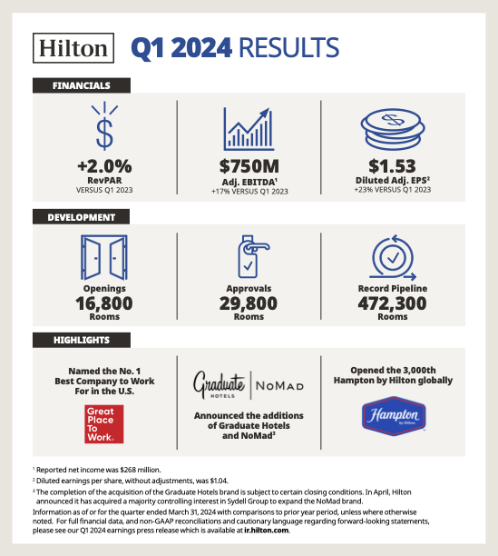 Hilton Q1 2024 Results