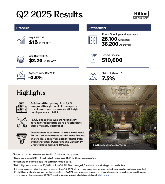 Hilton Q2 2025 Results infographic