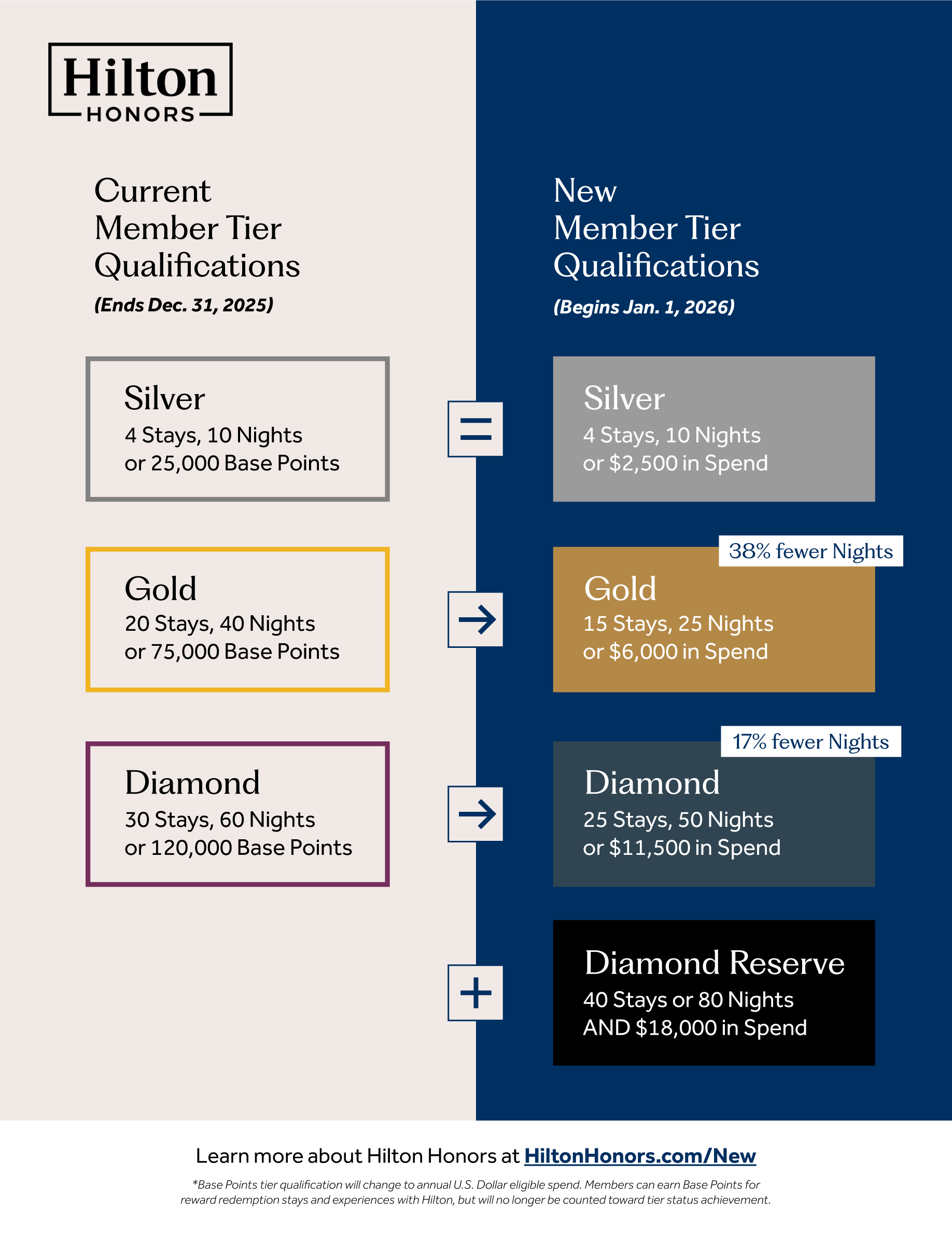 Current Hilton Honors Member Tier Qualification ending on Dec. 31 2025 Silver Gold and Diamond listed next to New Hilton Honors Member Tier Qualification begins Jan. 1, 2026 Silver Gold Diamond and Diamond Reserve